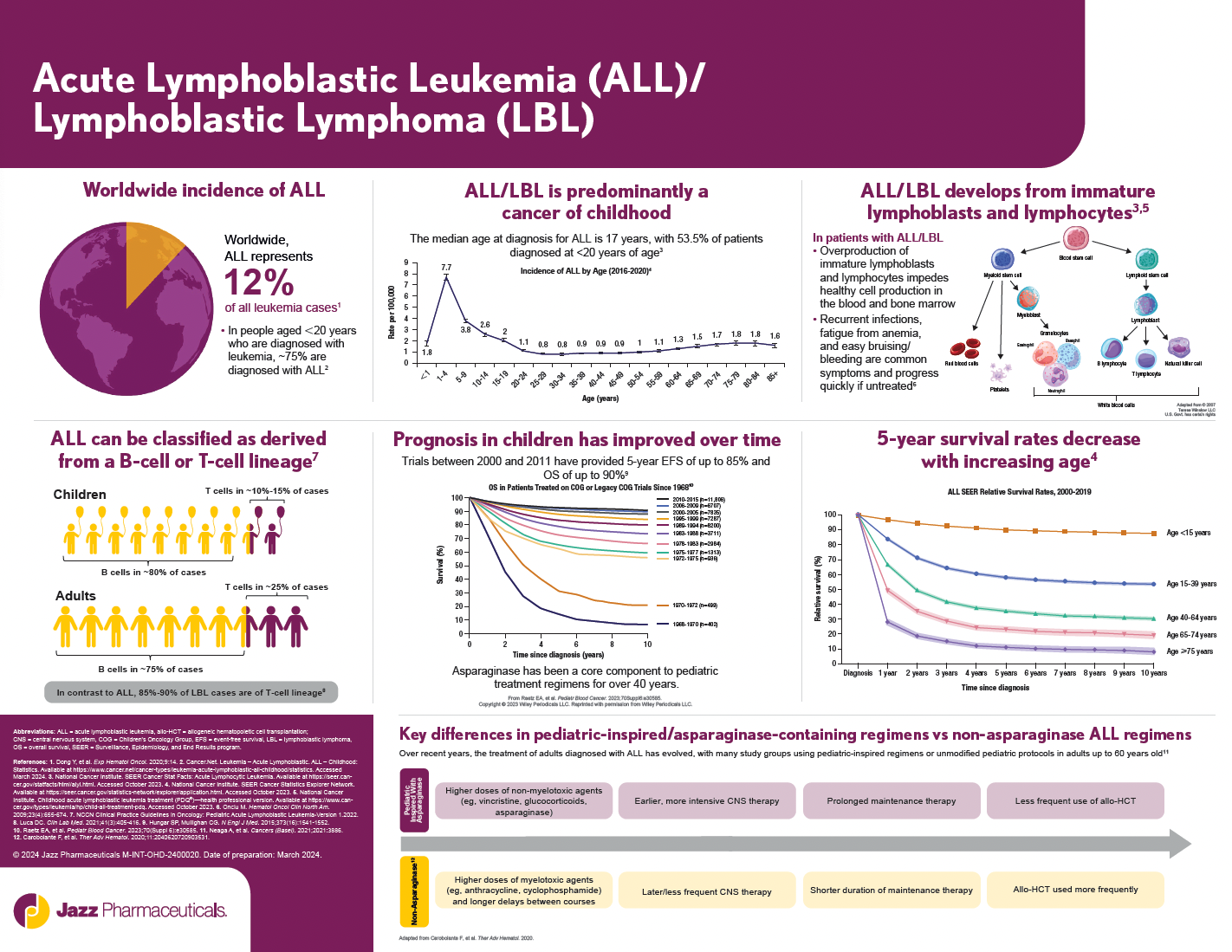 ALL/LBL Disease Infographic Thumbnail