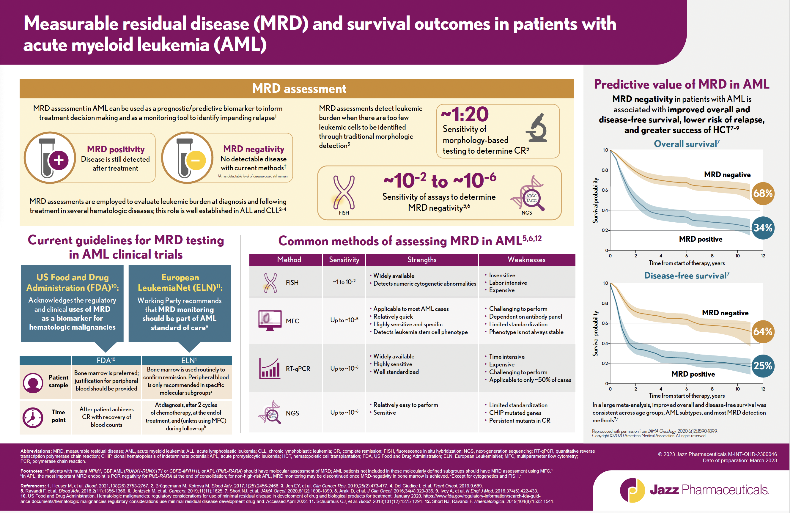 MRD in AML Infographic Thumbnail